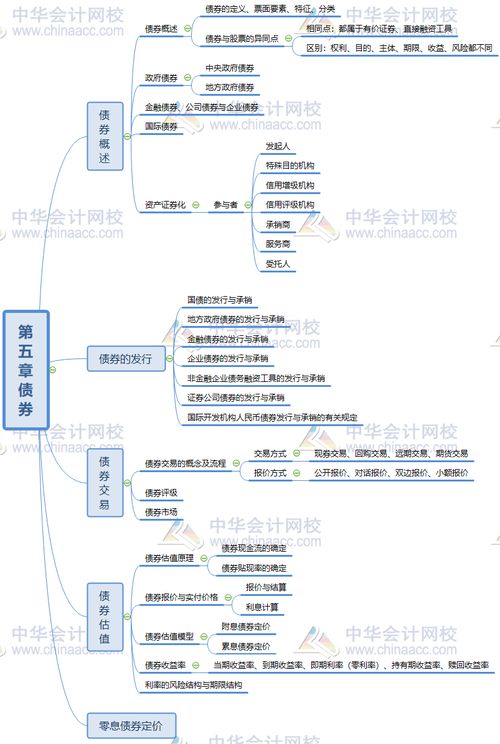 證從金融基礎(chǔ)知識思維導(dǎo)圖