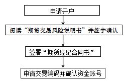 期貨怎么開戶基礎(chǔ)知識