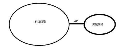 計算機(jī)網(wǎng)絡(luò)AP基礎(chǔ)知識