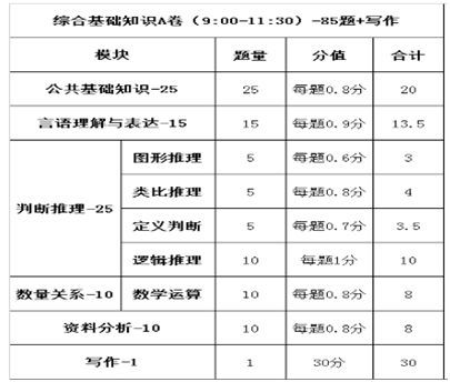 高州衛(wèi)生通用基礎知識題型