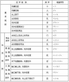 基礎(chǔ)知識(shí)筆順規(guī)則表