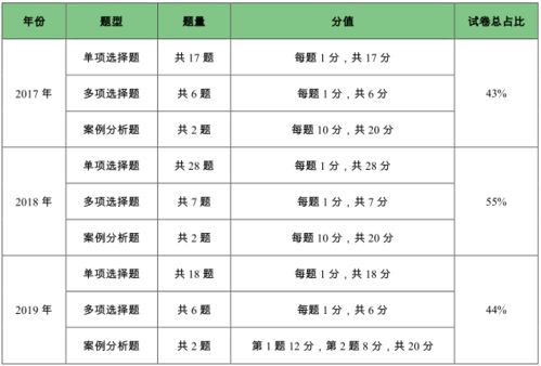 管理基礎(chǔ)知識分值分布,綜合基礎(chǔ)知識分值,金融市場基礎(chǔ)知識分值