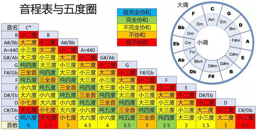 樂理基礎(chǔ)知識(shí)四度五度