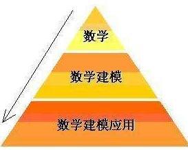 數(shù)學(xué)建模要掌握的基礎(chǔ)知識(shí)