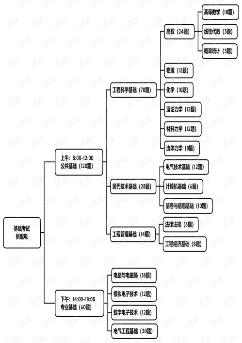 電氣基礎(chǔ)知識考什么
