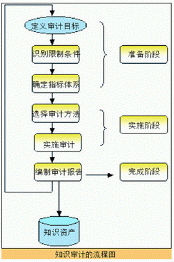 審計管理基礎知識