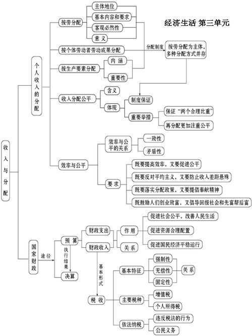 怎樣夯實高中政治基礎(chǔ)知識