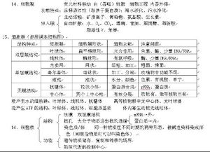 高一生物基礎(chǔ)知識(shí)必修一