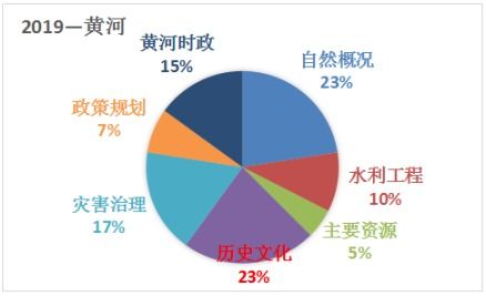 黃河相關基礎知識